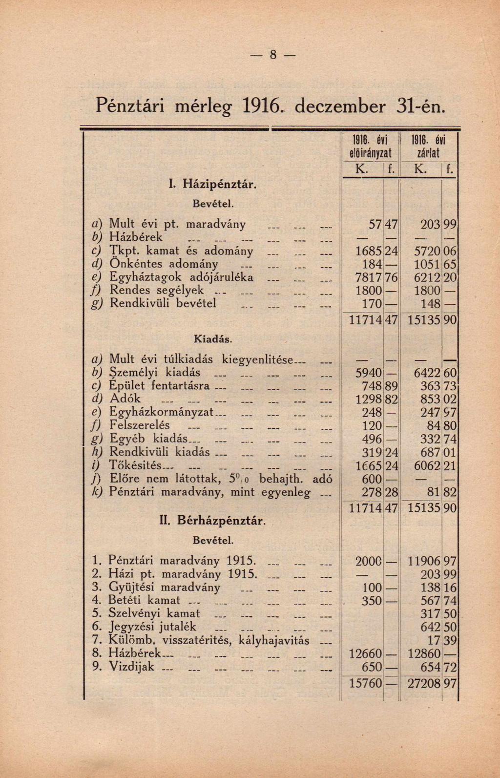 8 Pénztári mérleg 1916. deczember 31-én. I. Házipénztár. Bevétel. 1916. évi 1916. évi előirányzat zárlat K. f. K. f. CL) Múlt évi pt. maradvány 57 47 203 99 b) Házbérek...... --! c) Tkpt.