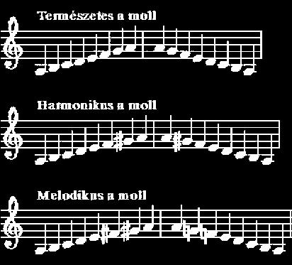 a C dúr párhuzamos moll skálája az a moll.