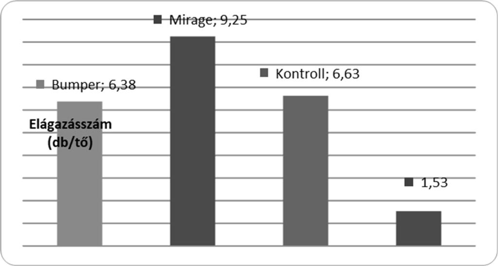 Növekedésszabályozó tulajdonsággal rendelkez készítmények hatása az egynyári 111 3. ábra: Vegyszerek hatása a Petunia x hybrida elágazásainak számára Forrás: A szerz saját szerkesztése. 4.
