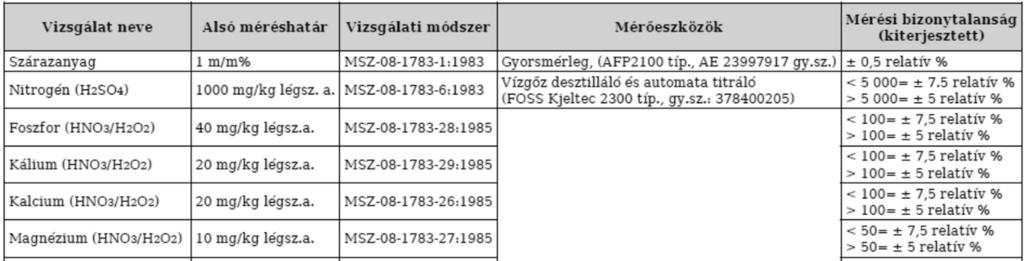 Alma tájfajták ásványi anyag-tartalma 133 Kjeldahl módszerrel határoztuk meg (kénsavas feltárás után acidimetriás titrálást végeztünk). Az egyéb makroelemeket (P, K, Ca, Mg), ill.