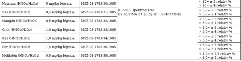 A makroelem-tartalmat g/100g szárazanyag, míg a mikroelem-tartalmat mg/100g szárazanyag értékekben adtuk meg.