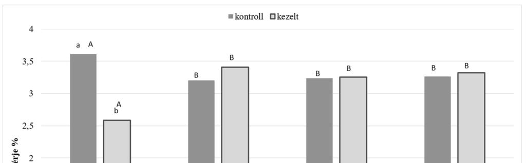 Antibiotikum kiváltásának vizsgálata a tgygyulladás kezelésében teheneknél 187 2. ábra: A tejfehérje alakulása Forrás: A szerz saját szerkesztése (2020).