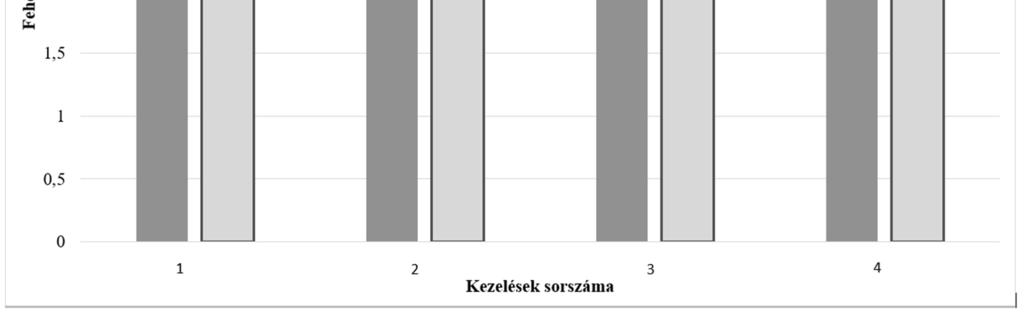 Az eltér nagybetk szignifikáns különbséget jelölnek a kezelések között, külön a kezelt és külön a kontroll csoportban (P<0,05).