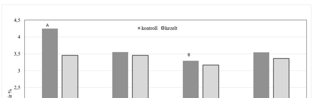 188 Gráff M. Tóth V. Mikó E. 3. ábra: A tejzsír alakulása Forrás: A szerz saját szerkesztése (2020). Az eltér nagybetk szignifikáns különbséget jelölnek a kontroll csoportok között (P<0,05).