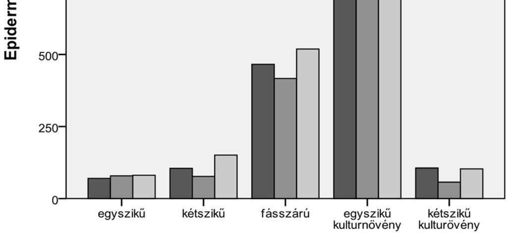 A fásszárú növények fogyasztása az alacsony erdsültség ellenére azonban magas volt (20,70 26,25%).