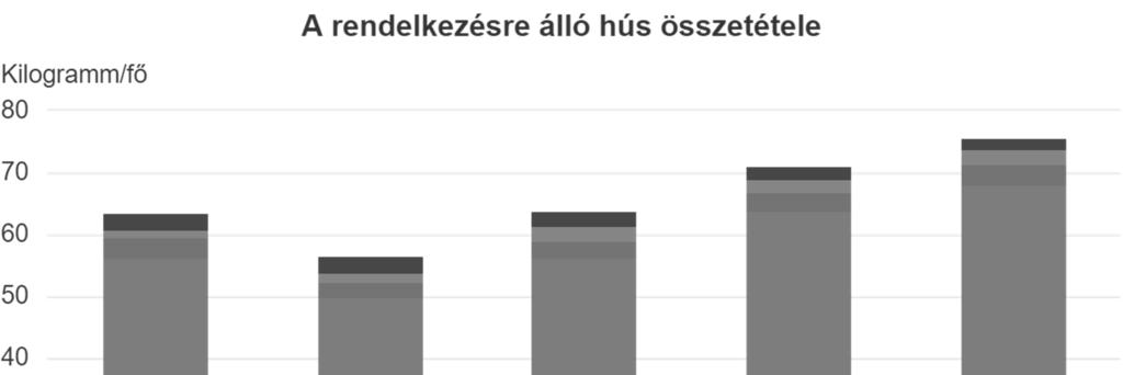A hazai hús- és fehérjefogyasztás feltérképezése 65 számotteven liszt és rizs, valamint zöldség és gyümölcs formájában vesszük magunkhoz.