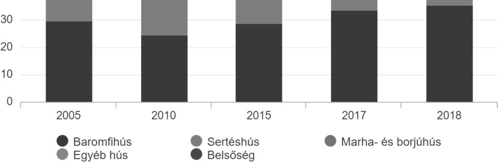 ábra: A rendelkezésre álló húsok összetétele hazánkban kilogramm/f mennyiségben Forrás: Központi Statisztikai Hivatal A húsfogyasztás jól látszik, hogy növekv tendenciát mutat az évek során (1. ábra).