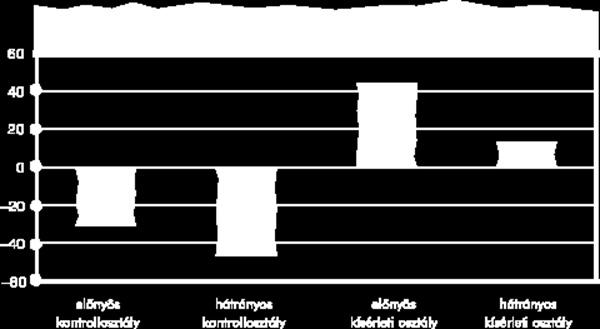 alapképességek egyike 21. A diagram mutatja, hogy a várakozásnak megfelelően a legkisebb mértékben (7,6%) a hátrányos családi hátterű kontrollosztályba járó gyermekek teljesítménye nőtt.