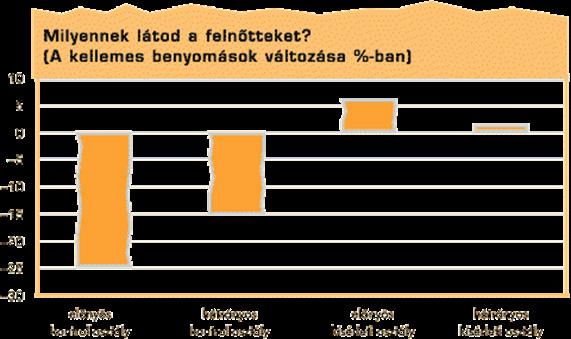 3. A gyermekek véleménye a felnőttekről Milyennek látod a felnőtteket? címmel fogalmazást írtak a gyermekek a kísérlet előtt és után. A fogalmazásokat tartalomelemzéssel dolgoztuk fel 27.