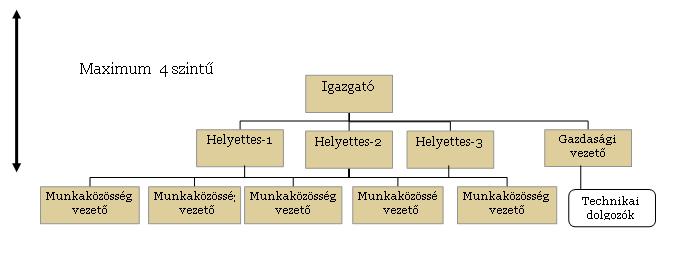 36 2. Köznevelés rendszere A köznevelési intézményekben az alábbi szervezeti struktúrákkal találkozhatunk: egyvonalas szervezetek jellemzője, hogy az alárendelt szervezeti egységek csak egy felsőbb