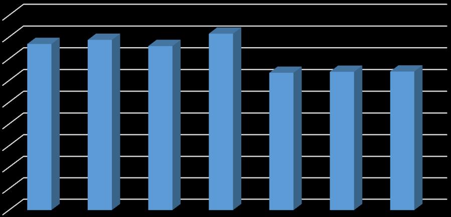 Végzős osztályok évvégi statisztikája 3,84 3,93 3,79 4,08 3,18 3,20 3,21 10/3TTÖ 10/4SZA 10/5KR 12/1KÁT SZH/2GY SZH/2K 11/3FA Minden mérési adatot összesítettünk, ezekből elemzéseket készítettünk