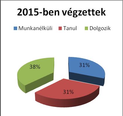 szakmai vizsgát tett Tanúsítványt szerzett