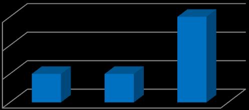 2015/16 2016/17 2017/18 főállású 8 7 8 óraadó 4 6 9 A gyógypedagógusok száma 1 fővel nőtt a főállású gyógypedagógusokat figyelembe véve, az óraadó pedagógusokat tekintve 3 fővel növekedett az előző