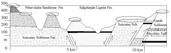 2001) horst-graben type surface consisting of dominantly semiconsoldated late oligocene molasse sediments in the western regions, exhumated, semi-exhumated consolidated Palaeozoic Mesozoic limestones