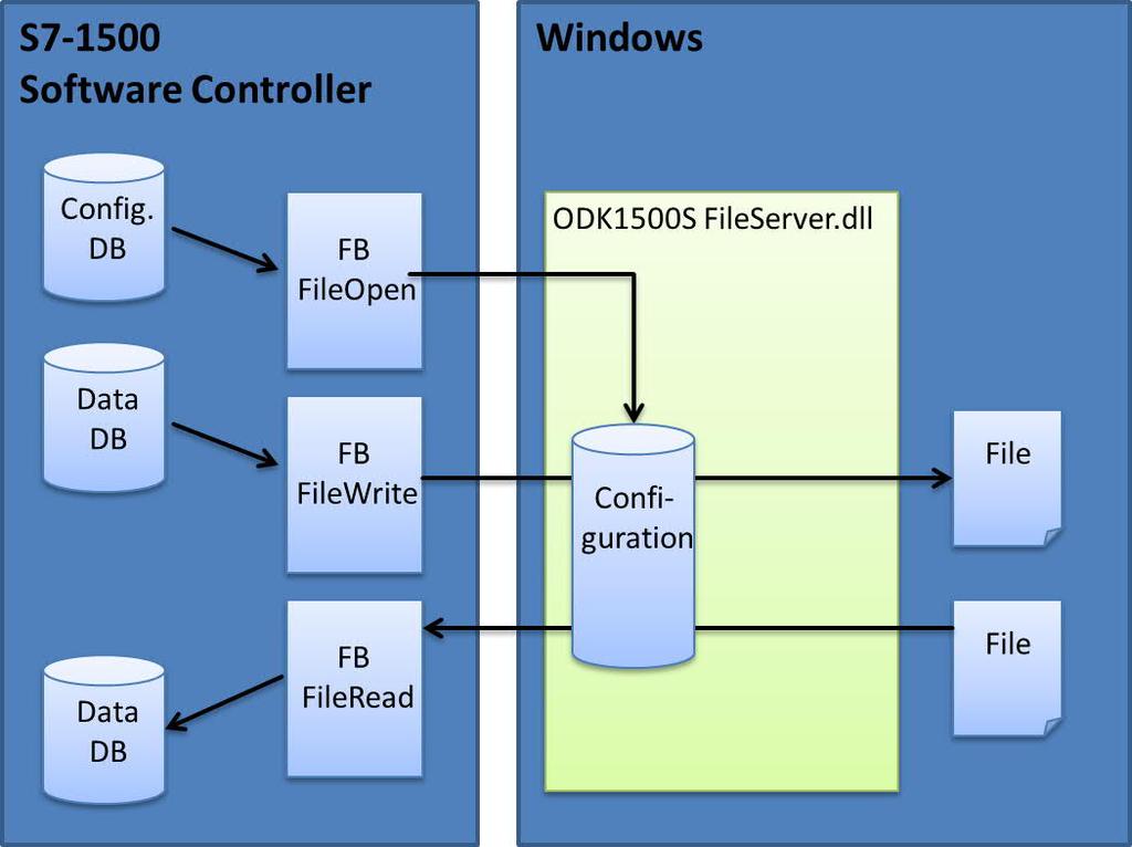 SIMATIC ODK 1500S FileServer Az S7-1500 PLC-hez különböző lehetőségek
