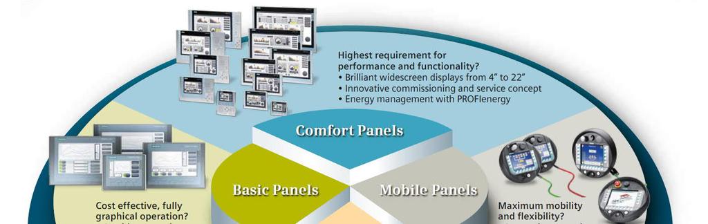 SIMATIC HMI Panelek SIMATIC HMI Panel család: Basic Panel 2 nd