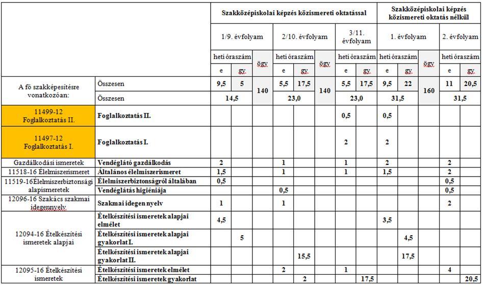 A szabadsávok óráinak megoszlását a szakmai és a közismereti tantárgyak között a táblázat tartalmazza: Szakács szakképesítés 2/10 évfolyam számára Szakközépiskola szakács - 34 811 04 2019.09.