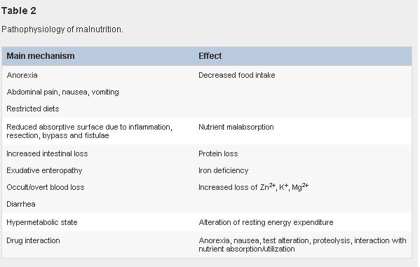 Malnutrició patomechanizmusa és