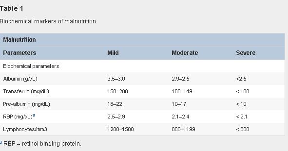 : Nutritional deficiencies in inflammatory
