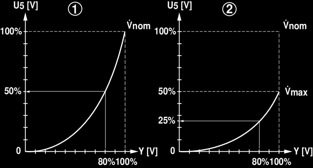Ez egy egyenszázalékos szelep jelleggörbével érhető el (3. görbe). Szabályozási karakterisztika A közeg sebességét a mérőeszköz méri (érzékelő elektronika) és áramlási sebesség jellé alakítja.