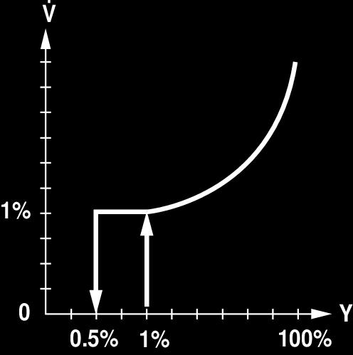 A szelep jelleggörbéje mentén történő szabályozás ennek az értéknek a túllépése után aktiválódik. Szelep zárása A szelepgörbe vezérlése akkor működik, amíg el nem éri a V'nom 1%-os értékét.