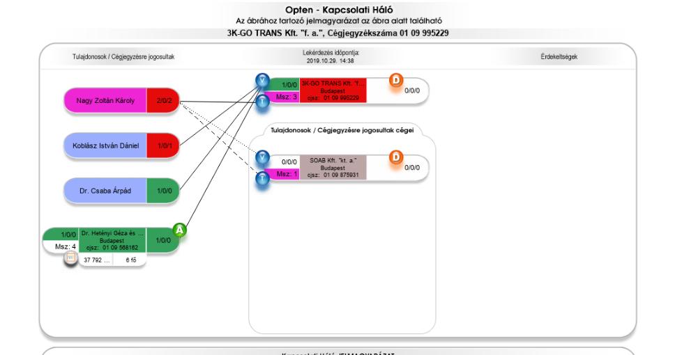 Kapcsolati háló kiegészítő adatok A cégdobozra rámutatva információs