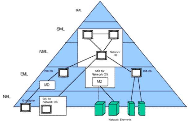 A TMN logikai modell Business Management Layer Service Management Layer