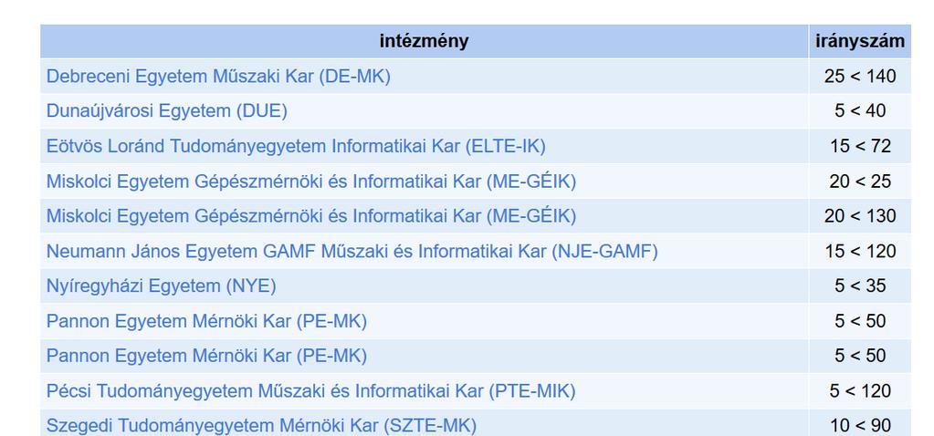 Más egyetemek, ahol