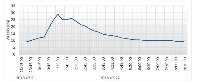 Koch Dániel Schneck Tamás Zsuffa István: Árhullámmérések a Kelet-Mecsekben Mérési eredmények A 2018. július 21 23-ig tartó időszakban három méréssorozatra került sor.