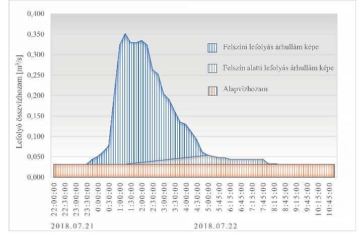 Koch Dániel Schneck Tamás Zsuffa István: Árhullámmérések a Kelet-Mecsekben Az árhullámszeparálás eredményei A felszíni lefolyásból 2888,4 m 3, a felszín alatti hozzáfolyásból 1291,6 m 3 víztömeg