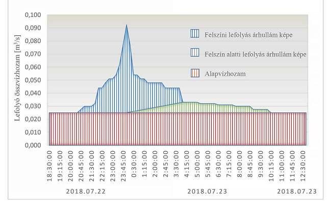 Koch Dániel Schneck Tamás Zsuffa István: Árhullámmérések a Kelet-Mecsekben 9. ábra.