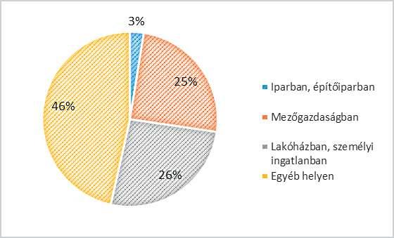 László Gabriella: Lakófunkciójú épületek általános tűzterhelésének változása Magyarországon a lakástüzek száma (26) 23%-kal, az egyéb helyen történt tűzesetek után.