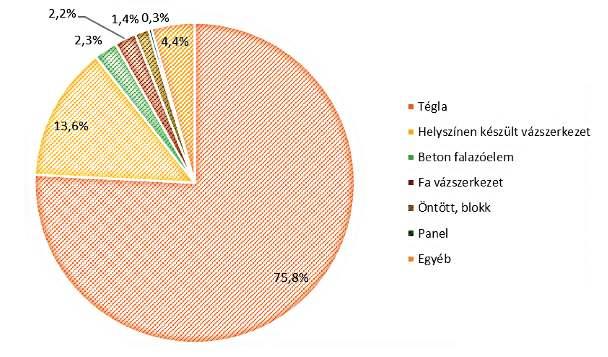 László Gabriella: Lakófunkciójú épületek általános tűzterhelésének változása Magyarországon 5. ábra.
