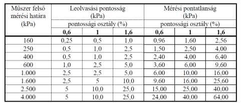 Műszerek leolvasási pontossága és mérési pontatlansága (alaphiba meghatározása táblázat segítségével): 5.8.2.7.1. sz.