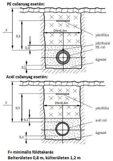 Melléklet Gázelosztó vezetékek létesítése 1.3.