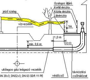 Melléklet Gázelosztó vezetékek létesítése F4) ábrák - Példa jelzőszalag alkalmazására: Ha a munkaárok fölött gyalogos közlekedést is kell biztosítani, akkor ácsolt fa-, vagy más szerkezeti elemből