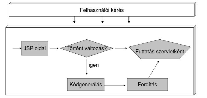 Java Server Pages JSP életciklus: a JSP oldal az app futása közben is módosítható JSP oldal megjelenítése előtt a konténer ellenőrzi, módosult-e legutóbbi fordítás óta ha igen, akkor szervlet