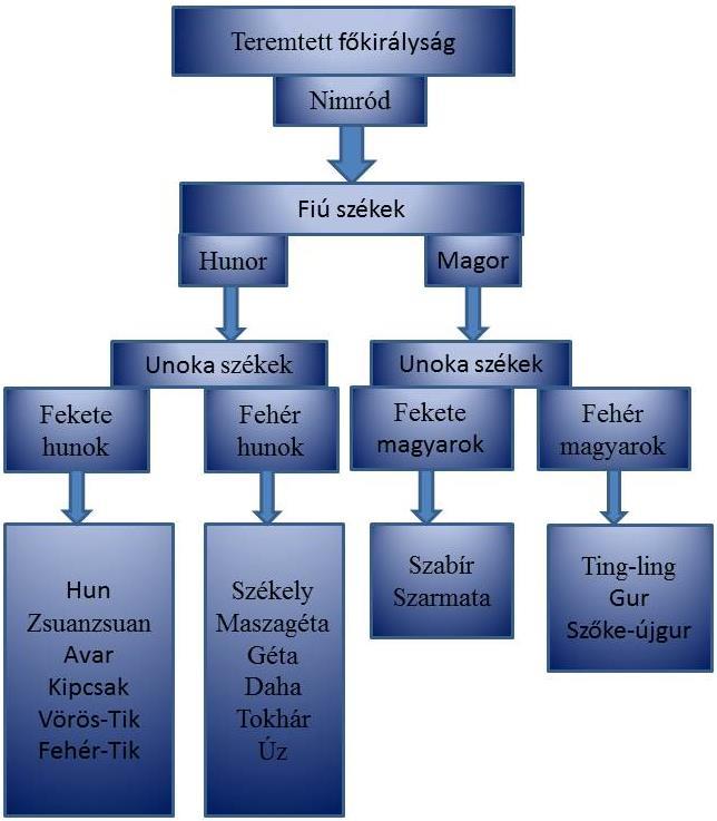 sharri után (c. 2217-c. 2193) csak a nevek és néhány rövid felirat maradt fenn.