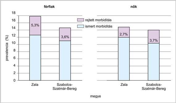 Hazánkban az 55 64 éves korcsoportban mindkét nem esetében a prevalencia 10-12% között mozog az adatbázisok adatai alapján, de két megyére kiterjedő rejtett morbiditás vizsgálat ennél lényegesen