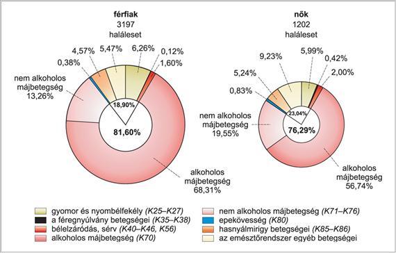 III. A nem fertőző betegségek epidemiológiája Forrás:WHO/Európa, HFA Adatbázis, 2011. január Az emésztőrendszeri betegségek okozta morbiditásra vonatkozóan is két forrásból nyerhetők adatok.