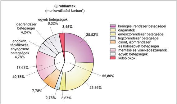 III. A nem fertőző betegségek epidemiológiája 2001 82,7 9,2 2002 75,9 8,4 2003 67,6 7,4 2004 62,3 6,2 2005 58,2 5,5 2006 54,1 5,1 2007 51,5 4,3 2008 41,2 3,2 *2003-tól: 16 61 éves férfiak és 16 58