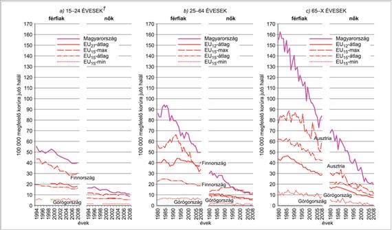 III. A nem fertőző betegségek epidemiológiája A baleseti halálozások közül minden hetedik-nyolcadik ittas vezető által elkövetett szabálysértés következménye, ami felhívja a figyelmet az