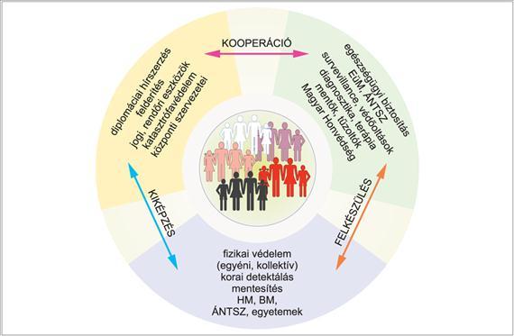 IV. A fertőző betegségek epidemiológiája A biológiai fegyverek előállítása a mikro- és orvosi biológia magas szintű ismereteire alapozott, fejlett gyógyszer- és finomvegyipari háttér meglétét igényli.