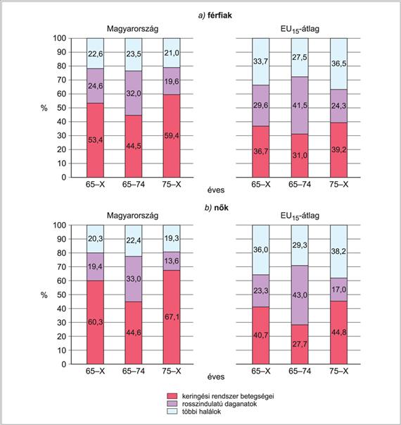 VII. A társadalmi-gazdasági helyzet és az életmód hatása az egészségi állapotra, az egészségfejlesztés alapjai Forrás: WHO/Európa, HFA adatbázis, 2011.