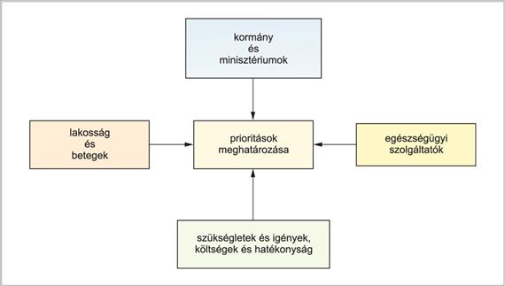 IX. Egészségpolitika, az egészségügyi ellátás rendszere IX-6.