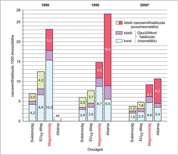 II. Az epidemiológia alapjai következő naptári évben halnak meg csecsemőkorban. Jelentős torzítással akkor kell számolni, ha az élveszületések száma ugrásszerűen változik egyik évről a másikra (pl.