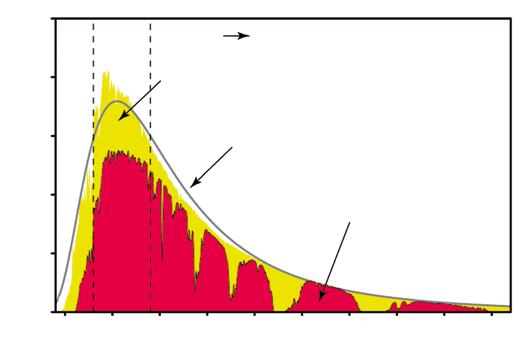 Napsugárzás erőssége a hullámhossz függvényében, kw m 2 /µm 2 1,5 1 0,5 O 3 H 2 O O 2, H 2 O H 2 O H 2 O, CO 2 a) 0 0 0,5 1 1,5 2 2,5 Zöld vonal: A feketetest sugárzása 6000 kelvin hőmérsékleten