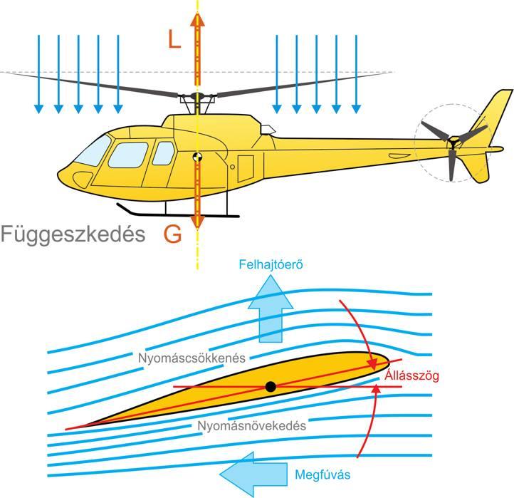 Koaxiális rotor A helikopterek rotorja nem holmi ventillátor, hanem hosszú szárnyakból álló, bonyolult mozgású szerkezet.