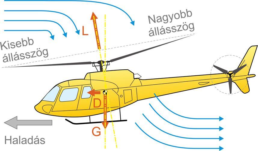Ennek ellensúlyozására szolgál a farokrotor, amely oldalirányú légáramlást és ezzel a reakciónyomatékot ellensúlyozó nyomatékot kelt.