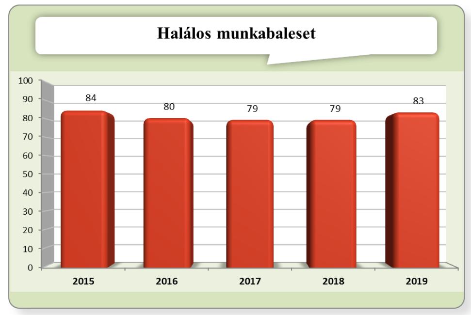 A téma aktualitását jól szemlélteti, hogy az Európai Unió területén a legnagyobb baleseti kockázat minden évben az építőiparban jelentkezik.